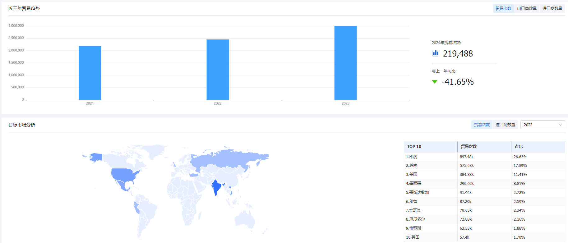 海关统计数据,EVO视讯官网海关统计数据,外贸通海关统计数据