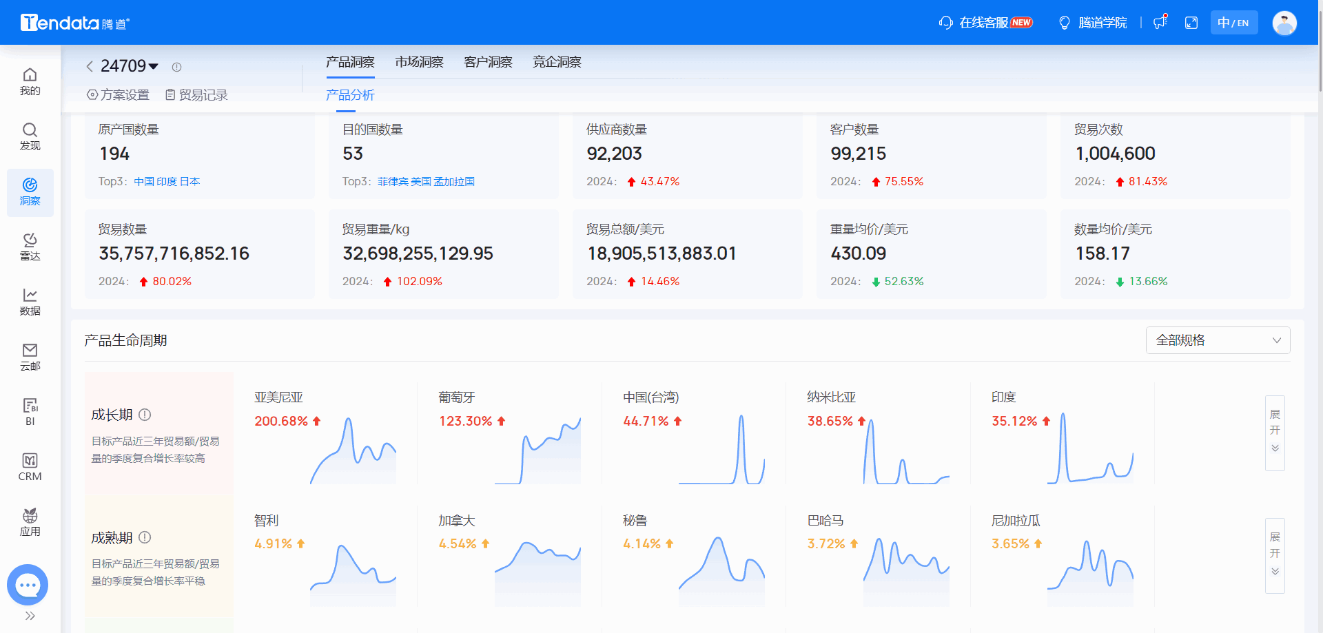 全球海关数据,海关数据,EVO视讯官网海关数据